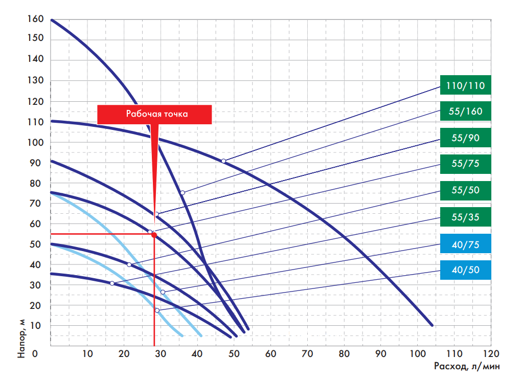 Расход шнура. Напорная характеристика насоса. Напорно расходная характеристика насоса. Расходно напорная характеристика. Максимальное давление насоса.