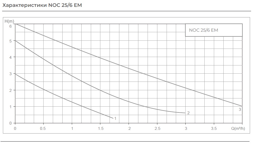 Производительность выход л мин. Насос noc 25/6 180 мм. Мощность насоса Wilo noc 25/6.